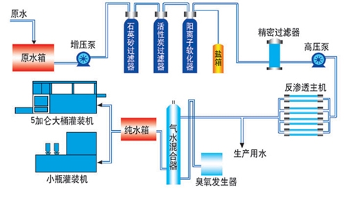 單級反滲透工藝流程圖