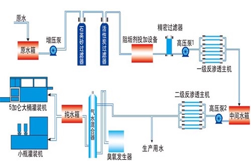 雙級反滲透工藝流程圖